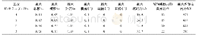 《表1 2 作业工况4～7的系泊分析结果》