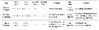 《表1 嵌套模型：吉布提LNG厂址波浪极值推算》