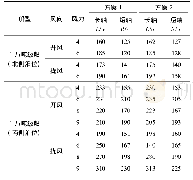 《表5 不同工况下所需回旋水域尺度》