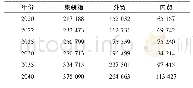 《表1 莱城港集装箱吞吐量预测结果》