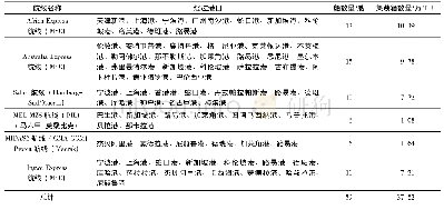 表2 路易港集装箱中转航线情况