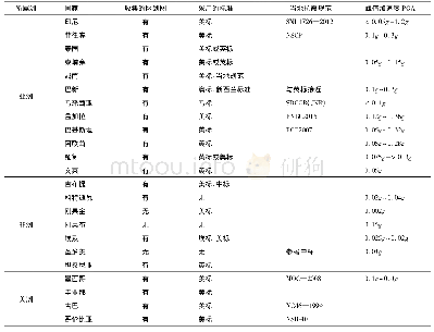 《表1 部分国家的区划图情况》