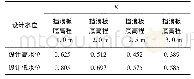 《表6 挡浪板不同入水深度的透浪系数变化情况》