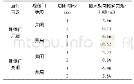 表4 卧倒门启闭引起的船厢纵向倾斜力矩变化