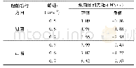 表7 船舶进出厢引起的船厢纵向倾斜力矩极值