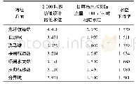 表1 特征断面推算水位与贵梧2 000吨级航道设计最低通航水位