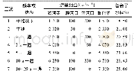 《表2 洪水组合方案：淮河干流临淮岗—鲁台子段航道整治》