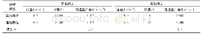 《表2 单、双泵施工理论结果与实际数据对比》