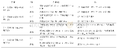 《表4 方案对比：大洑潭已建船闸下游航道通航水流条件改善措施研究》