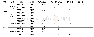 表2 A型开孔沉箱方案断面模型试验结果