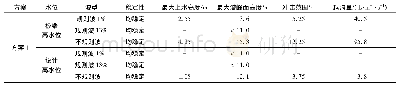 《表3 B型开孔沉箱方案断面模型试验结果》