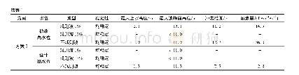 表3 B型开孔沉箱方案断面模型试验结果