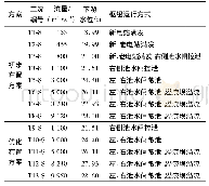 表1 船闸引航道口门区通航水流条件试验工况