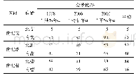 表1 1998—2010年长江口各主要汊道分沙比统计结果