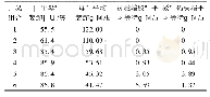表4 不同工况组合试验数据