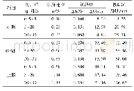 《表3 引堤E-E断面蠕变沉降量计算结果》