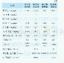 《表6 第三周期装置标定时的原料及产品性质》