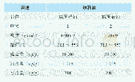 表1 原料油主要性质：浅谈水含量对加氢裂化装置长周期运行的影响