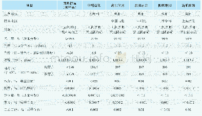 《表5 煤制乙二醇与乙烯制乙二醇产品质量对比》