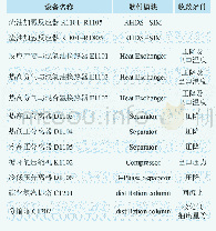 《表2 渣油加氢装置模型软件模块和收敛条件》