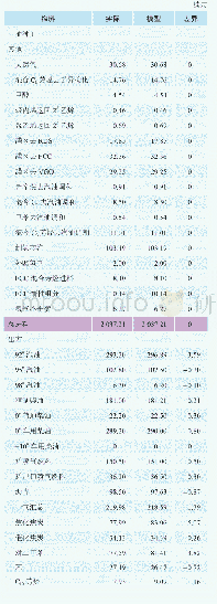 《表6 全流程模型全厂物料平衡表》