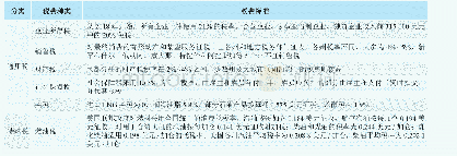 表2 美国油气行业税费构成及政策简述