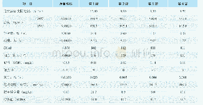 表6 脱灰油浆大罐调和试验分析数据