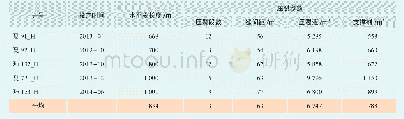 《表1 玛131井区5口试验水平井常规压裂参数》