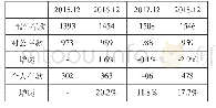 《表8 2015-2018年昆仑银行一般性存款情况表（单位：亿元）》