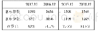 《表9 2015-2018年昆仑银行存贷比（单位：亿元）》