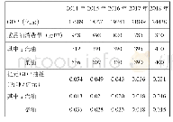 表1 陕西省成品油市场消费量情况表