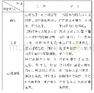 表1 互动直播与面授、录播课程形式优劣对比