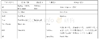 表1 国际部分石油公司非油业务品牌