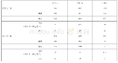 表2 近3年来分渠道产品销量（万吨）