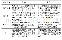 《表1 异常值检测方法比较》