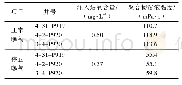 《表2 曝氧量与聚合物黏度关系数据》