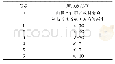 《表1 湿度等级表：蒙古林油田火驱开发先导试验地面工艺技术》