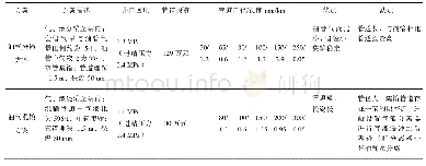 表5 集输方案对比表：蒙古林油田火驱开发先导试验地面工艺技术