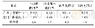 《表3 促销活动前后日均挽回人数的差异》