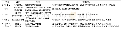 表1 2020年国家层面刺激汽车行业的相关政策