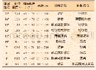 《表1 10层煤采空区情况一览》