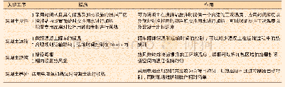 《表1 严寒气侯环境下混凝土施工措施》