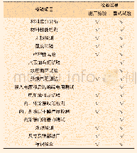 《表1 型式试验检验项目：油气长输管道绝缘接头渗漏原因分析及预防措施》