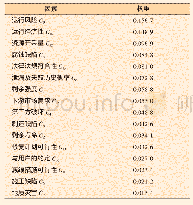 表3 指标层相对目标层的总排序