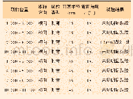 表7 弯曲试验结果：中俄天然气管道工程全自动不等壁厚焊接工艺研究