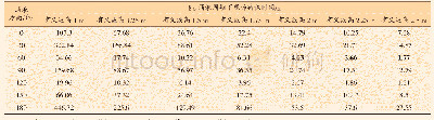 《表6 8 s涌浪周期下现场待机分析结果》