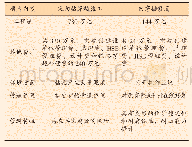 表2 定向钻施工与内穿插修复的技术经济对比