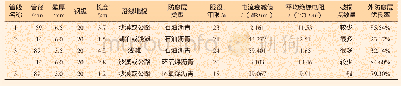表1 废石检测数据表：20钢埋地管道外腐蚀失效行为分析研究