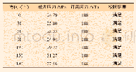 《表6 作业工况下环境载荷作用方向0°～180°中立柱强度校核》