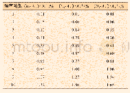 表8 1阶～10阶固有频率比较（单元数目）
